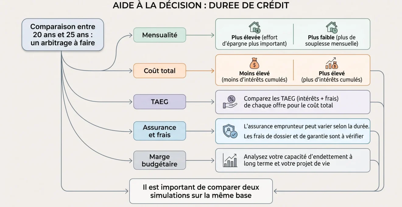 Critères à comparer pour choisir entre un crédit immobilier sur 20 ans ou 25 ans